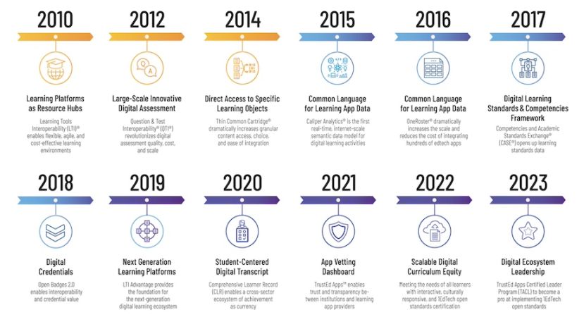 1EdTech timeline showing our standards and initiatives that are moving the edtech sector forward 