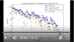 Learning Impact On-Demand HED Program: Spotlight on the Doer Effect 