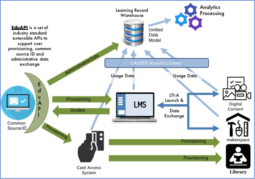 Image depicting how the Edu-API from 1EdTech standard works