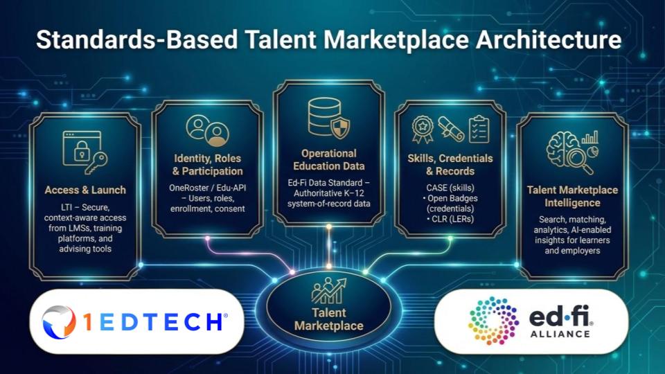 Standards Based Talent Marketplace Architecture Access and Launch: LTI; Identify Roles & Participation: OneRoster/Edu-API; Operational Education Data: Ed-Fi Data Standard; Skills, Credentials and Records: Open Badges, CLR Standard and CASE; Talent Marketplace Intelligence: Search, matching Analytics
