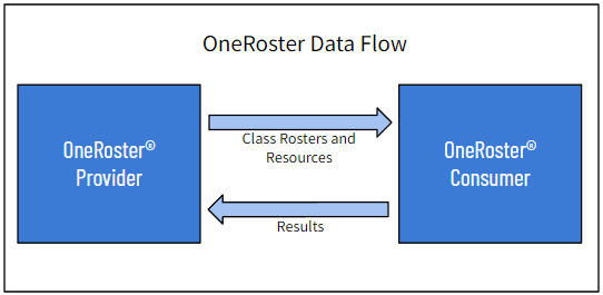OneRoster Data Flow