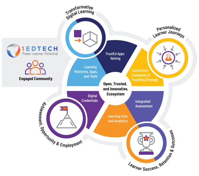 1EdTech Imperatives and Workstreams graphic