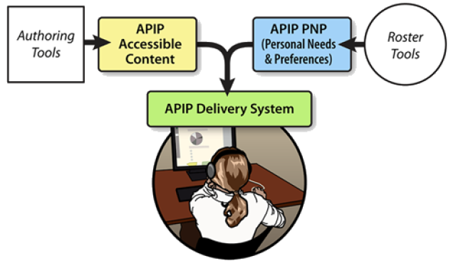 APIP basic flow