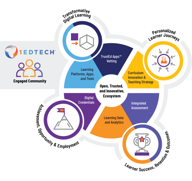 Engaged community imperatives and workstreams graphic