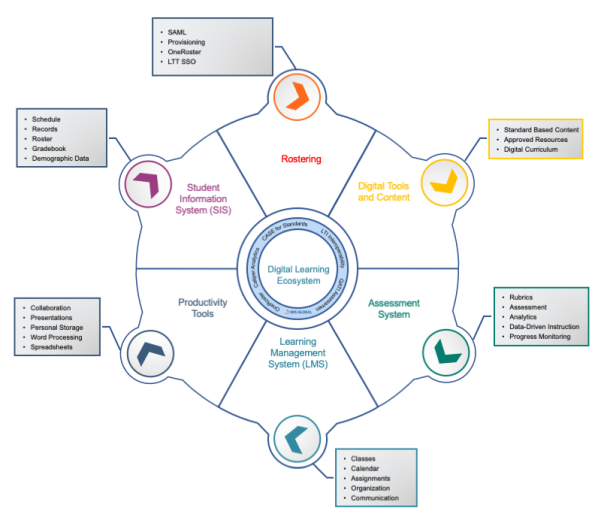 Digital Ecosystem