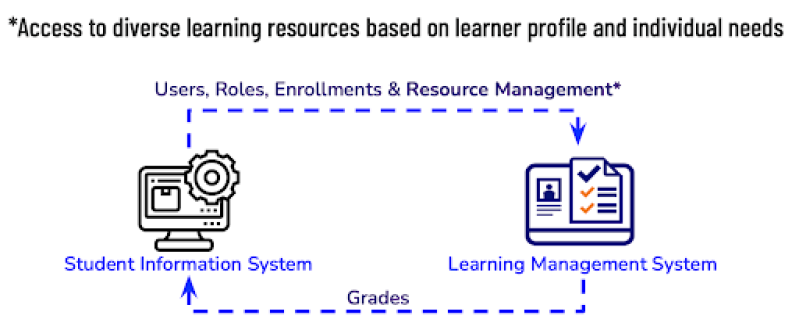 Image showing data flow between the SIS and LMS using 1EdTech standards